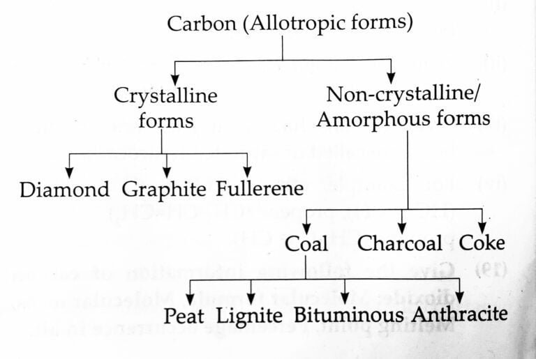 IMG 20221220 024039 01 Chapter 13 – Carbon : An Important Element