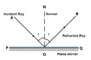 IMG 20221225 025847 Chapter 16 – Reflection of Light