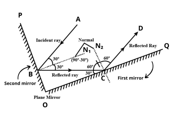 IMG 20221225 025912 768x512 1 Chapter 16 – Reflection of Light