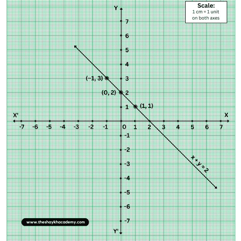 6 20230203 233737 0005665219422834096953 Chapter 7 – Co-ordinate Geometry