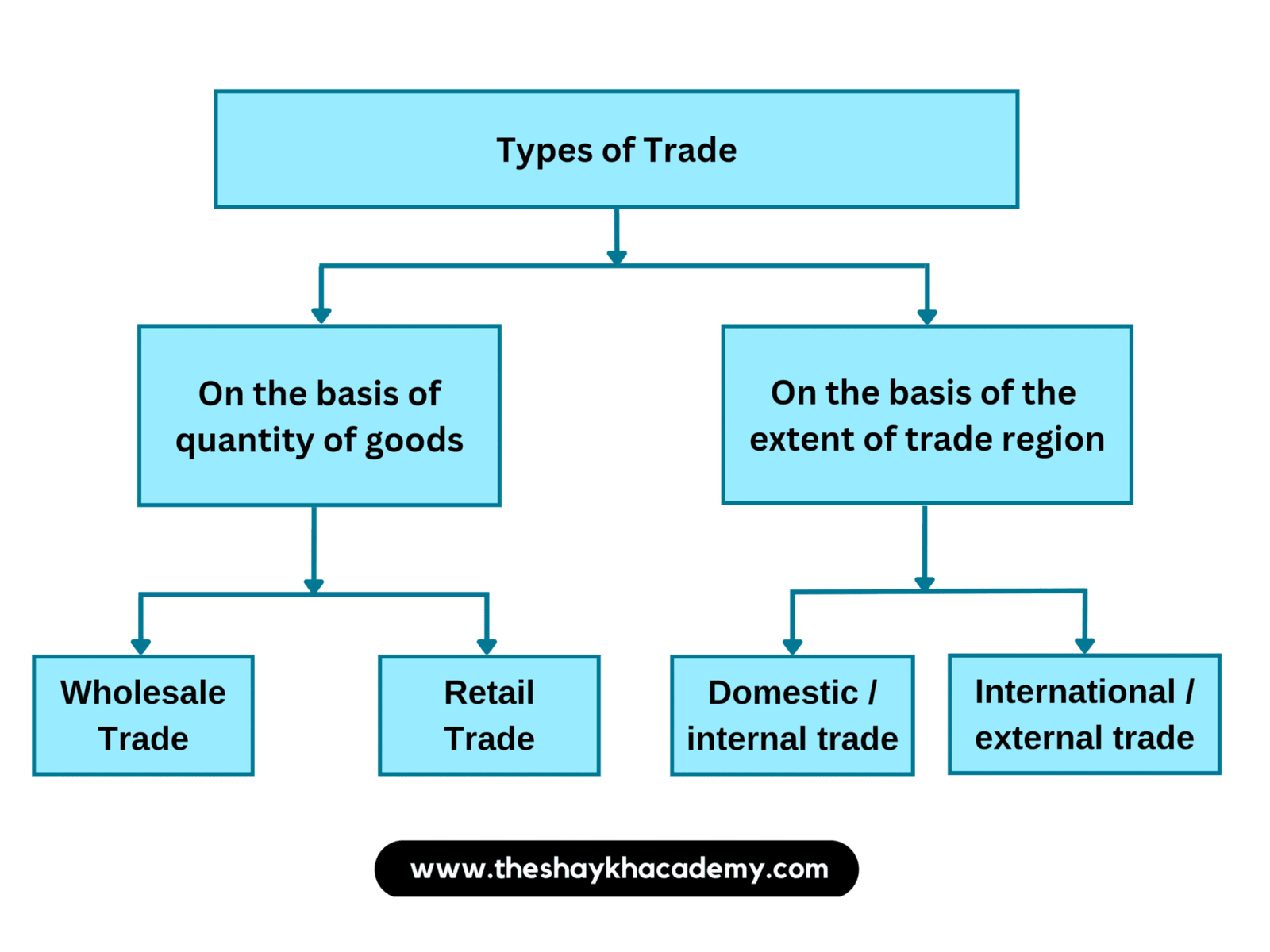 Standard 9 : Chapter 9 – Trade