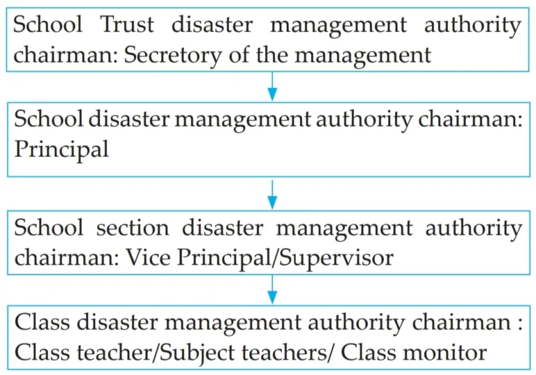 IMG 20230523 200228 Chapter 10 – Disaster Management