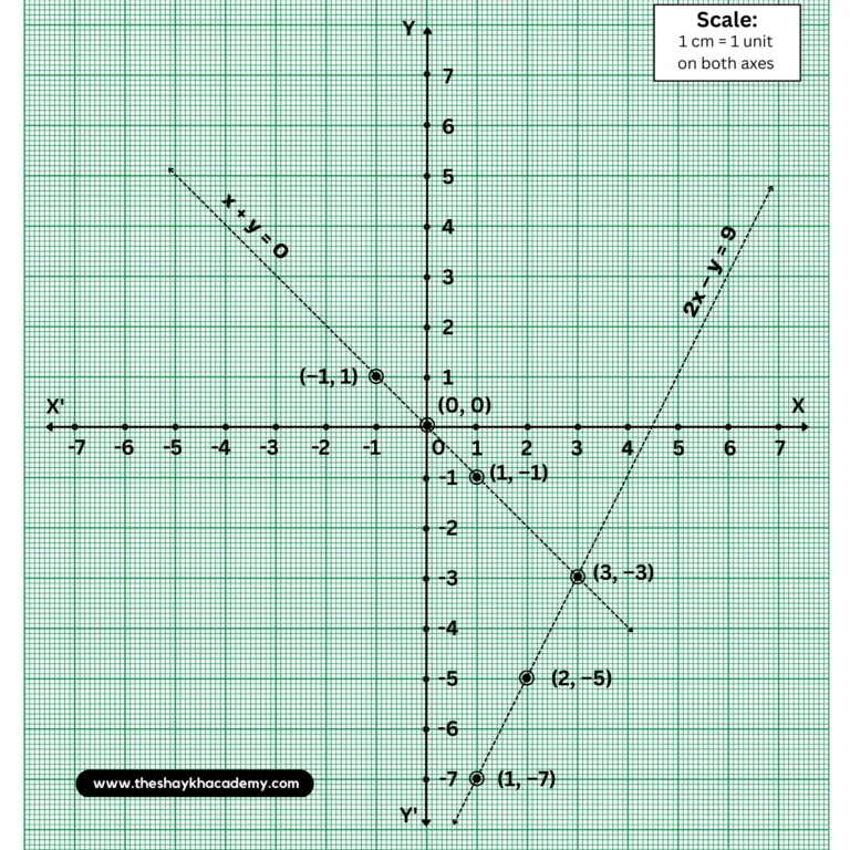 3 20230627 131630 0002 Chapter 1 – Linear Equations in Two Variables