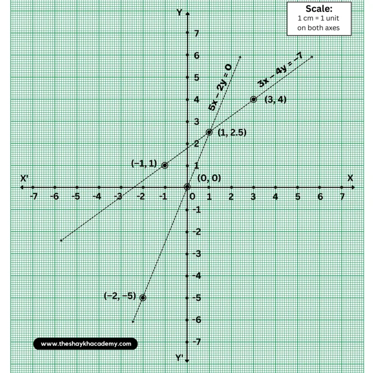 5 20230627 131630 0004 Chapter 1 – Linear Equations in Two Variables