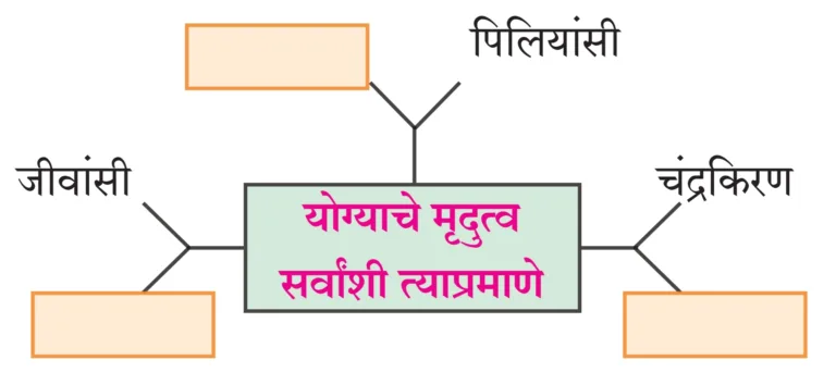 IMG 20230706 142640 पाठ २ – संतवाणी (आ) योगी सर्वकाळ सुखदाता