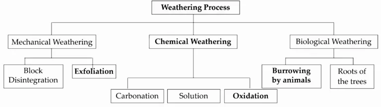 IMG 20230711 012756 Chapter 3 – Exogenetic Processes Part - I
