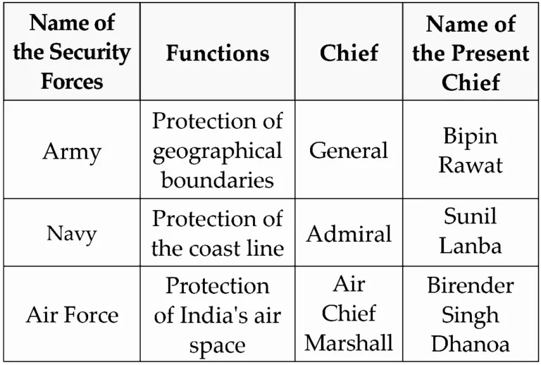 IMG 20230714 113530 Chapter 3 – India’s Defence System