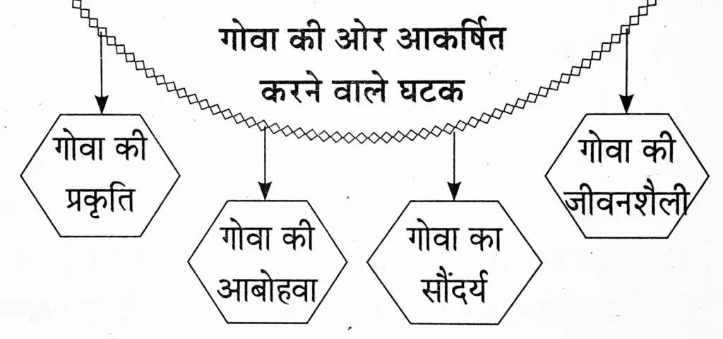 IMG 20230915 101552 पाठ ५ – गोवा : जैसा मैंने देखा