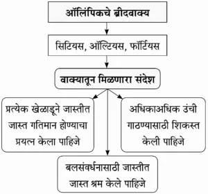 IMG 20230916 150121 पाठ ६ – ऑलिंपिक वर्तुळांचा गोफ