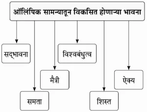 IMG 20230916 150135 पाठ ६ – ऑलिंपिक वर्तुळांचा गोफ