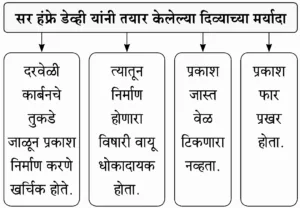IMG 20230916 155855 पाठ ७ – दिव्याच्या शोधामागचे दिव्य