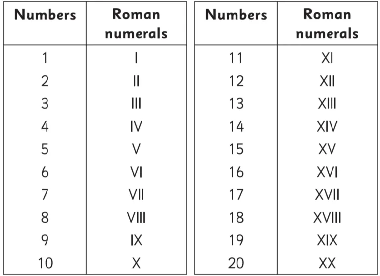 Standard 5 : Chapter 1 – Roman Numerals