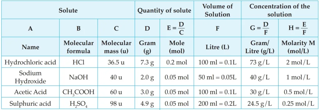 Screenshot 20230929 120658 Google PDF Viewer Chapter 5 – Acids, Bases and Salts