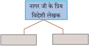 IMG 20231101 131810 पाठ ९ – जब तक जिंदा रहूँ, लिखता रहूँ
